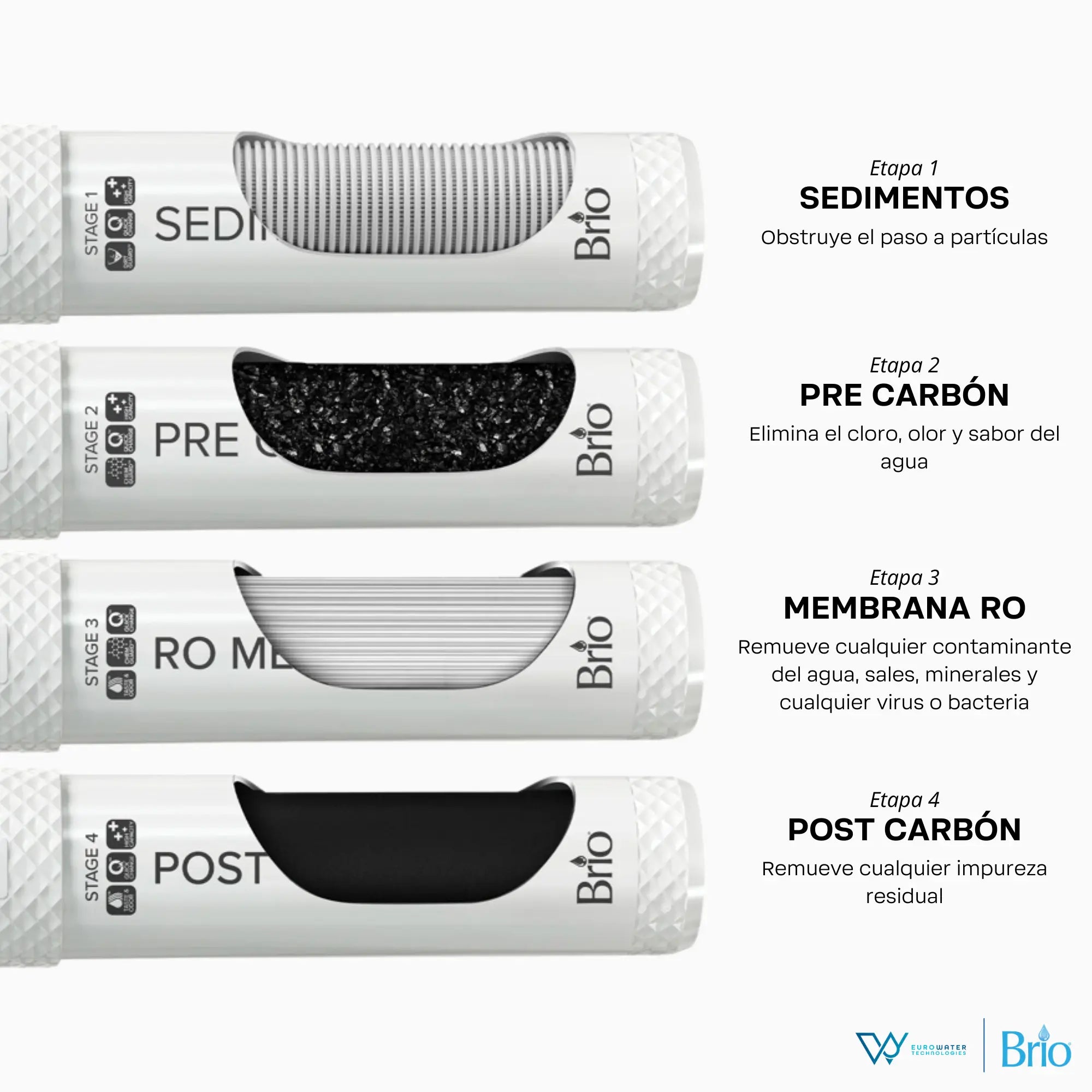 4 filtros de agua marca Brio para la limpieza de agua por 4 etapas. Cada filtro está acompañado de textos explicativos; "Etapa 1. SEDIMENTOS. Obstruye el paso a partículas"; "Etapa 2. PRE CARBÓN. Elimina el cloro, olor y sabot del agua", "Etapa 3. MEMBRANA RO. Remueve cualquier contaminante de agua, sales, minerales y cualquier virus o bacteria", "Etapa 4. POST CARBÓN. Remueve cualquier impureza residual". Acompañada de los logos de Eurowater y Brio.