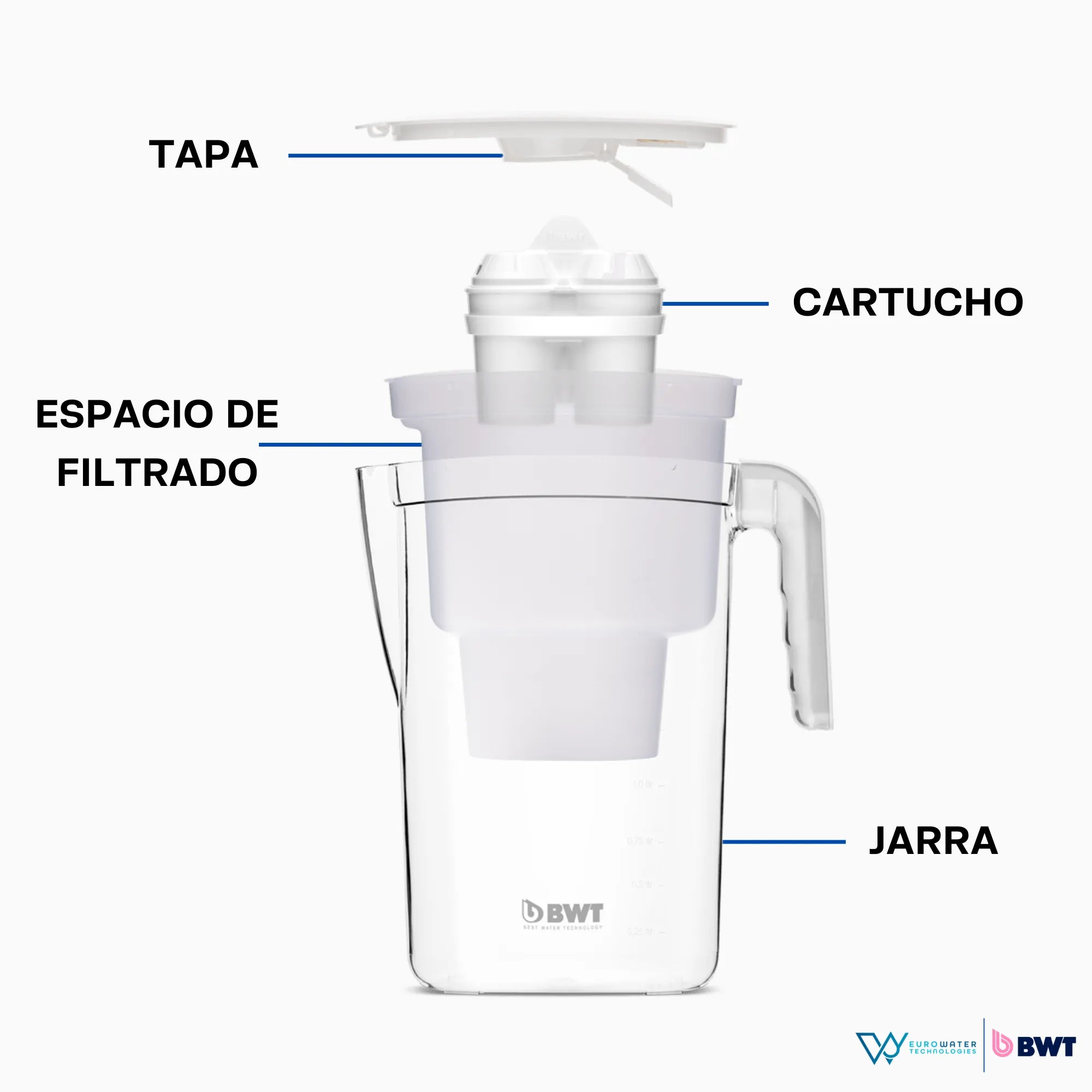 Diagrama de una jarra de agua con indicadores de las distintas secciones de la jarra.