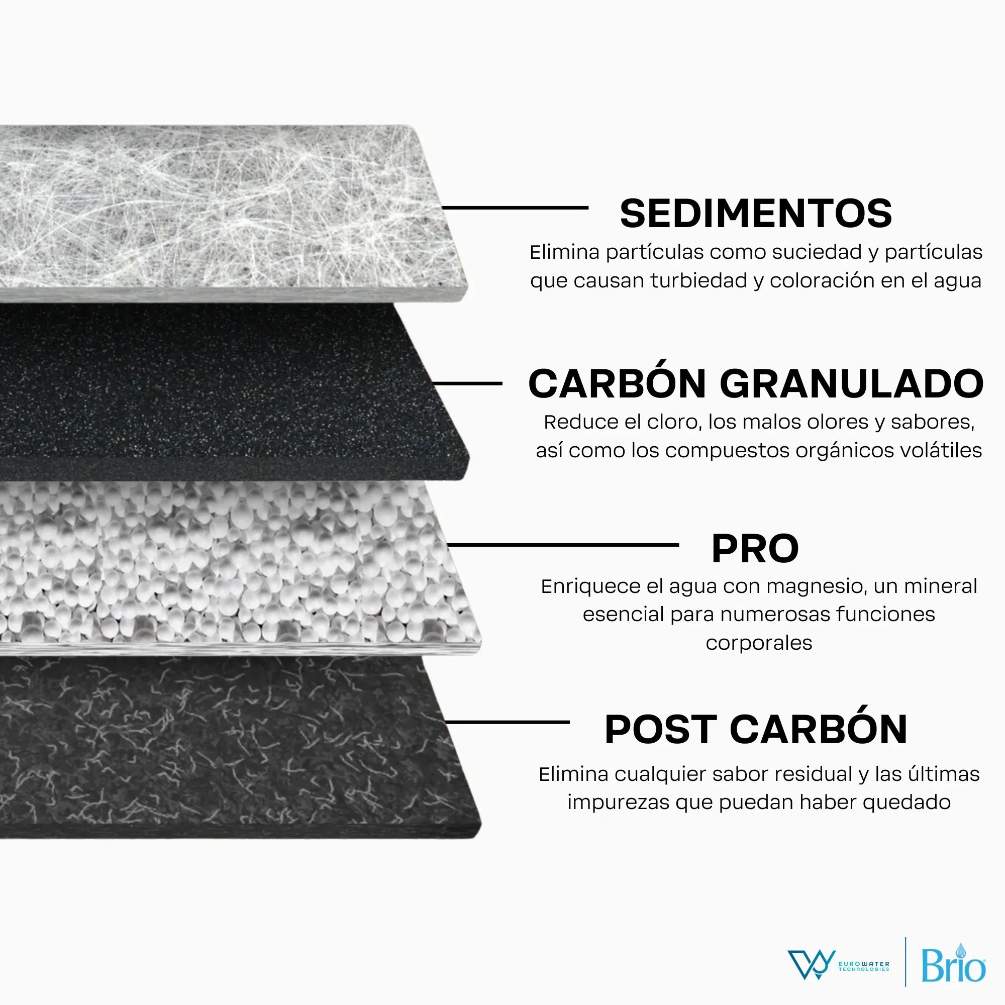 Cuatro texturas de filtros distintos con explicación para cada una. Los textos leen "Sedimentos. Elimina partículas como suciedad y partículas que causan turbiedad y coloración del agua", "Carbón Granulado. Reduce el cloro, los malos olores y sabores, así como los compuestos orgánicos volátiles.", "Pro. Enriquece el agua con magnesio, un mineral esencial para numerosas funciones corporales." y "Post Carbón. Elimina cualquier sabor residual y las últimas impurezas que puedan haber quedado".